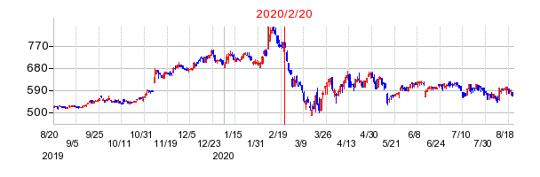 2020年2月20日 14:34前後のの株価チャート
